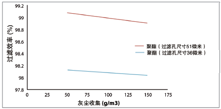 图9.工业脉冲射流过滤装置,过滤效率百分比。