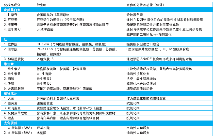 表5. 常见的化妆品保湿添加剂