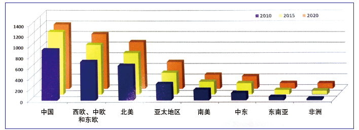 附表：2010-2020年间聚丙烯纺粘/纺熔非织造布的地区产能发展（以千吨来计算）