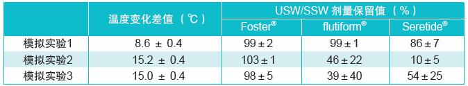 表3：不同温度循环模拟实验下的剂量保留值% (USW/SSW) (n=5)。