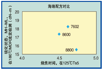 图5、Vistalon EPDM橡胶化合物的硫化状态（MH-ML）