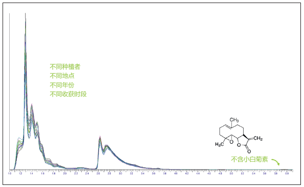 图7. Zeta Fraction 小白菊提取物不含任何有害化学物质（如小白菊素）