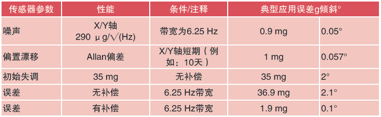 表2.ADXL345误差源估算值