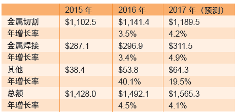 表7：高功率激光加工领域的销售收入（货币单位：百万美元）
