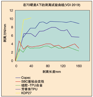 图 2、剥离试验曲线