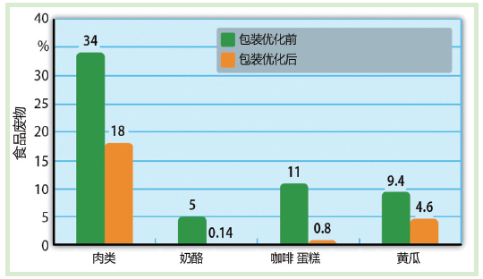 图1 相较食物产量而言，优化的包装可显著减少被丢弃的食物数量（来源： denkstatt 2015）