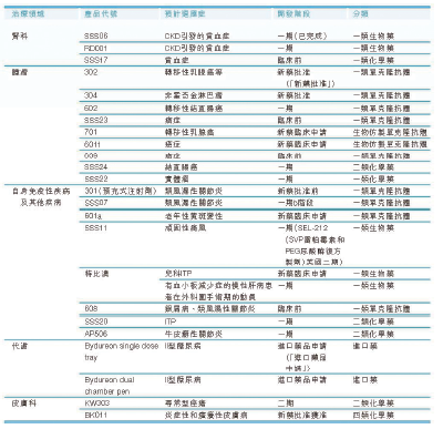 表1：三生制药在研产品清单