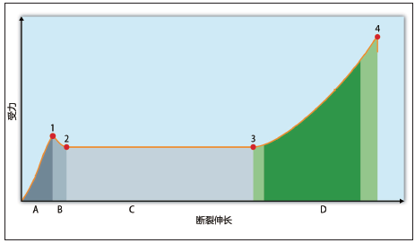 图2 收缩膜的伸长表现，主要伸长区（A）、峰点（C）和工作区 （D）(来源：Polifilm)