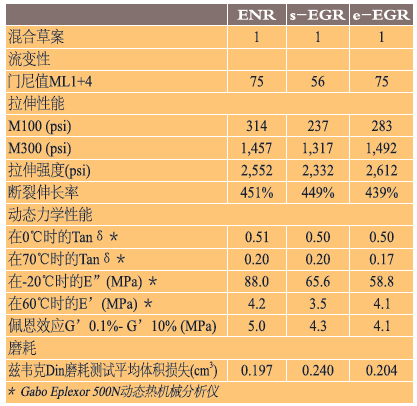 表 6、s-EGR和e-EGR之间的比较