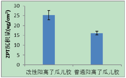图4. 普通与改性的阳离子瓜儿胶（N-Hance BF13）对ZPT 沉积效率的影响