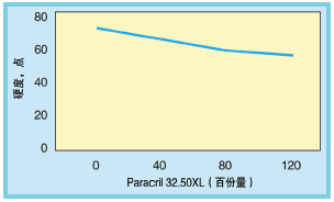 图3、混配物1～4的硬度值