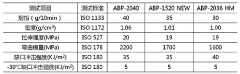 表2 金发科技薄壁化材料的牌号及对应的性能