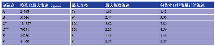 表2.制造商经过认证的最大流量计尺寸和流速。