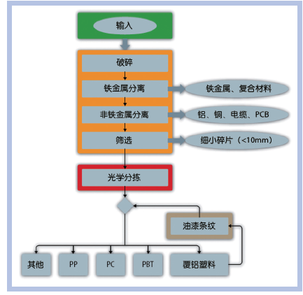 图2 ForCycle项目组的车灯生产废料回收过程概念（来源： Fraunhofer IVV）