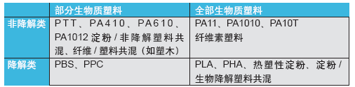 表3：降解和非降解生物塑料分类