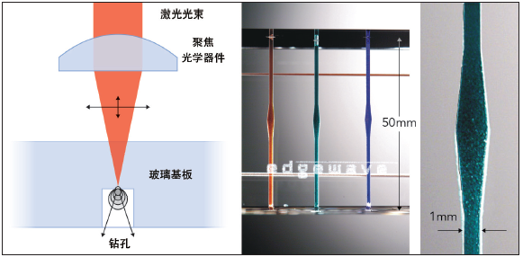 图4：通过在玻璃中进行精密钻孔，可以得到与深度有关的横截面的钻孔（所示的 孔用彩色液体填充以增加可视性）。