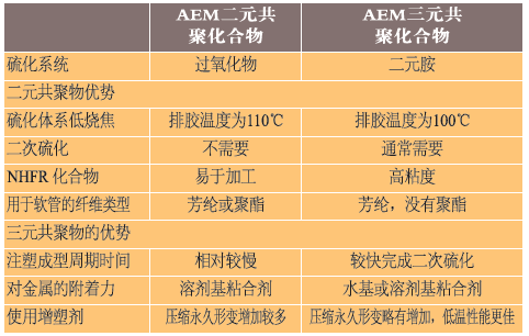 表1、AEM二元共聚化合物和三元共聚化合物对照表