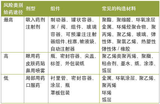 表 1 剂型、材料和相关风险的示例
