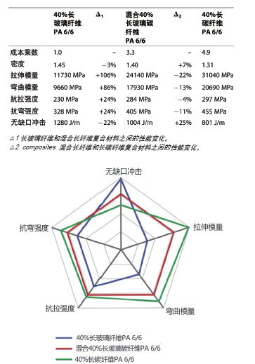 图2：长玻璃和碳纤维的混合组合，以显着降低的成本，提供类似于 全碳纤维复合材料的性能。