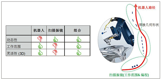 图5. 机器人与扫描振镜的比较