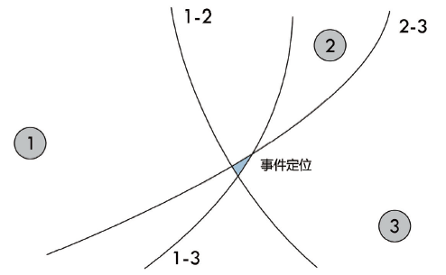 三个或更多个传感器可以使用三角测量技术将声发射事件定位在平面上。