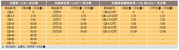 表2、含CNT，CB，CNT/CB = 1/1a的填料系统的异戊二烯橡胶