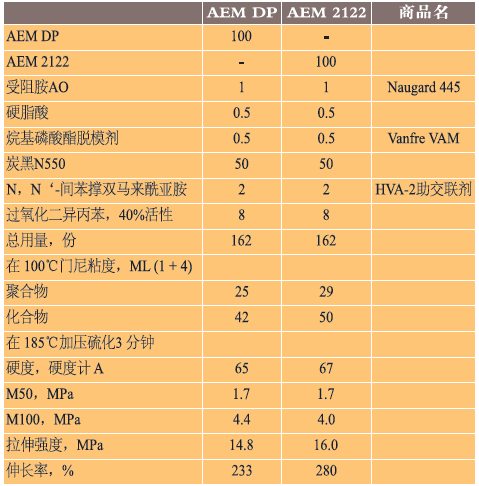 表2、用于注射成型研究的AEM DP和AEM 2122配方