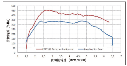 图2. 发动机转速与后轮扭矩曲线图（数据来源：福特野马2.3L EcoBoost 测试车，1ft-lbs=1.3558Nm）