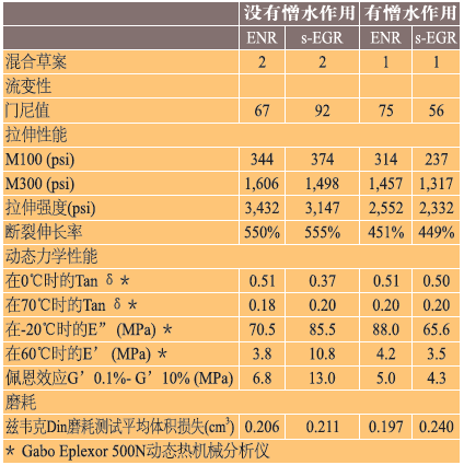 表 5、二氧化硅憎水作用对ENR和s-EGR化合物的影响