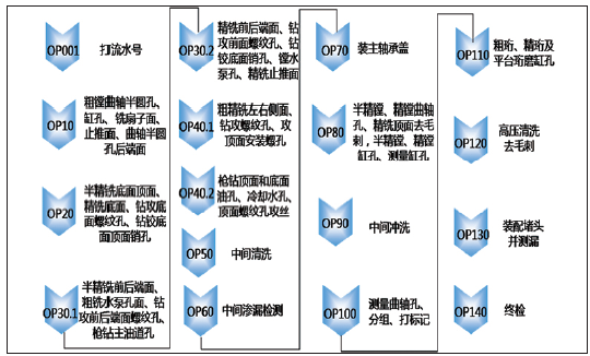 图2 缸体加工工艺流程
