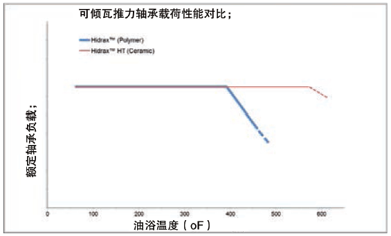 类似的陶瓷和聚合物中心轴可倾瓦推力轴承在温度升高时的负载能力。