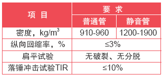 表 3管材物理力学性能
