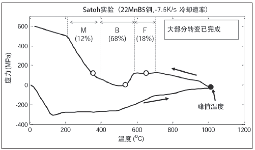 图2：Satoh 实验结果（22MnB5 钢，-7.5K/s 冷却速率）。