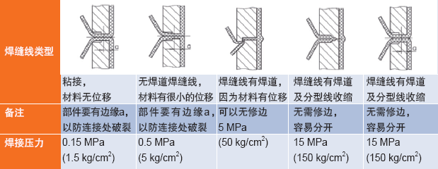 表2 双片材成型件焊缝线类型：焊接线设计和修边差异（图片由Illig提供）