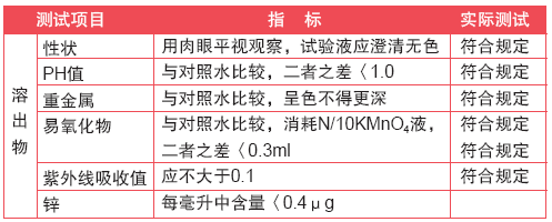 表1 相关的测试项目