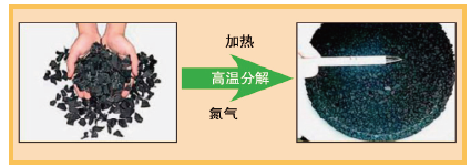 图3、高温分解步骤