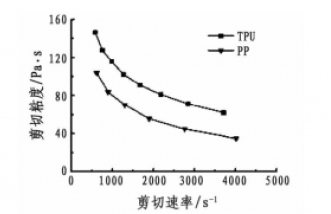 图 2 PP 和 TPU 的剪切粘度与剪切速率曲线