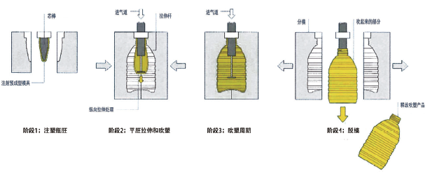 图6 注射拉伸吹塑的工艺步骤