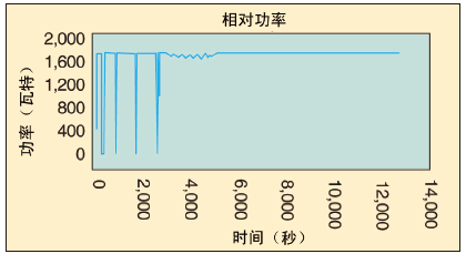 图2b、加热器功率与时间曲线