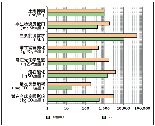 图5. 分别使用ZFT 和传统溶剂提取技术从活体茶树中提取添加剂所产 生的环境影响对比