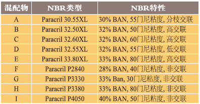 表3、混配物中的NBR粒子类型
