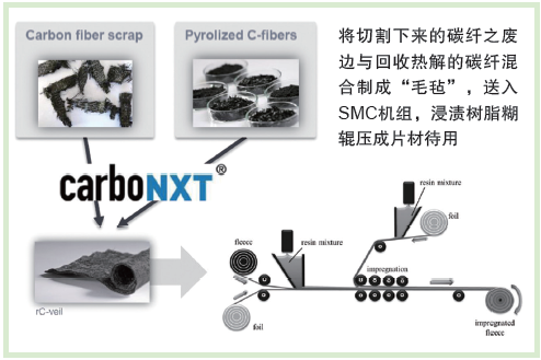 图4 再生碳纤维制成短切毡浸渍成连续纤维织物增强SMC