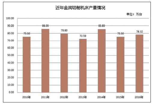 2010-2016 年金属切削机床产量情况