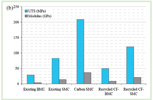 图2 再生碳纤维SMC/BMC 与原生碳纤维SMC 强度(抗拉极限UTS 和模量)对照
