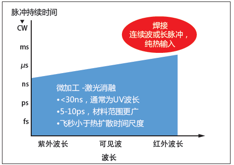 图1：脉冲持续时间以及波长曲线