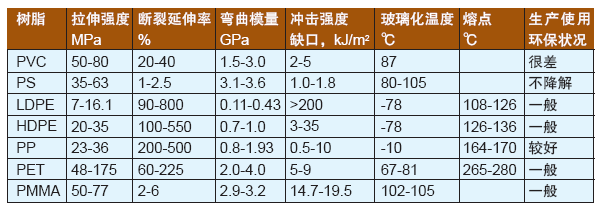 表1 常见热塑性发泡塑料基体均聚树脂的平均性能
