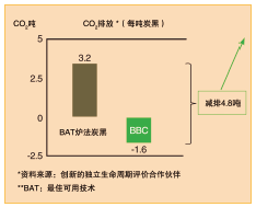 图5、二氧化碳排放