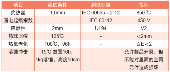 表2 金家用插座材料的测试数据