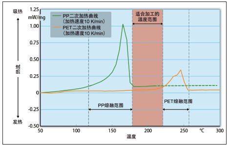 图2 在氮气环境中对PP和PET材料进行动态扫描量热法（DSC）的 结果（©戴姆勒）