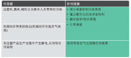 表3 注塑机可能会给洁净室带来的影响